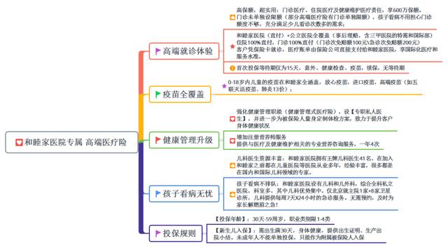 和睦家医疗2019优选计划：和睦家专属高端医疗险